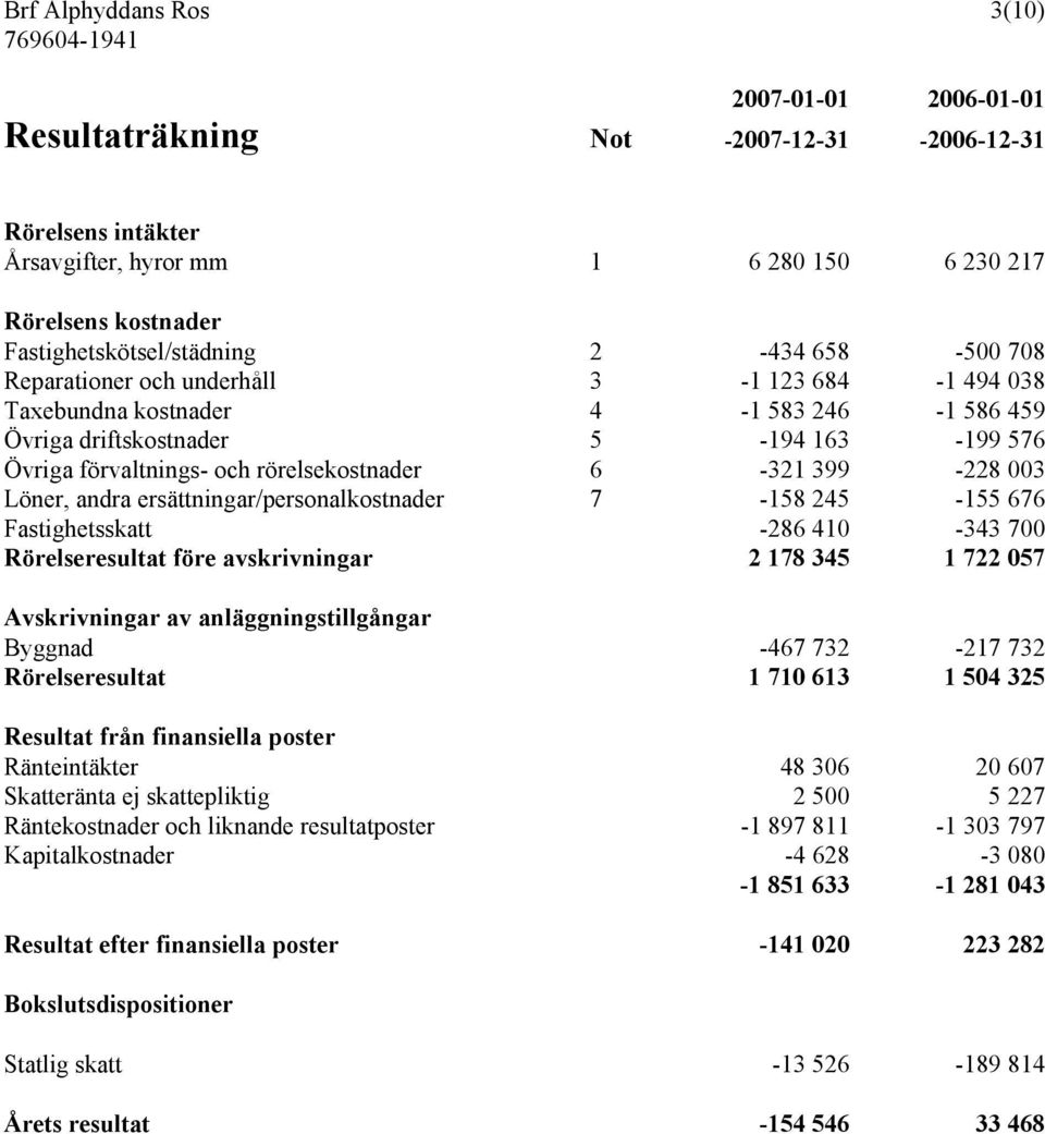 399-228 003 Löner, andra ersättningar/personalkostnader 7-158 245-155 676 Fastighetsskatt -286 410-343 700 Rörelseresultat före avskrivningar 2 178 345 1 722 057 Avskrivningar av