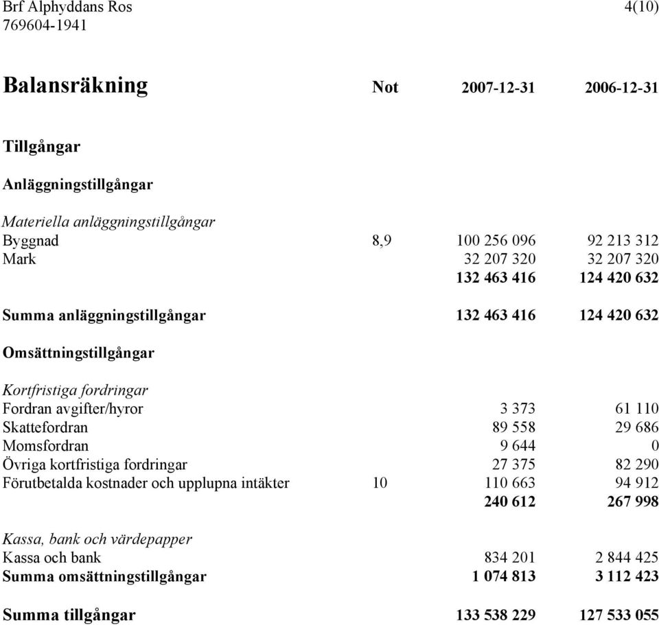 avgifter/hyror 3 373 61 110 Skattefordran 89 558 29 686 Momsfordran 9 644 0 Övriga kortfristiga fordringar 27 375 82 290 Förutbetalda kostnader och upplupna intäkter