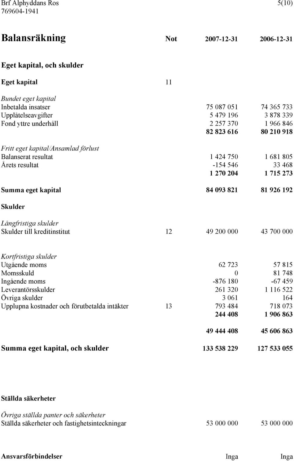 Summa eget kapital 84 093 821 81 926 192 Skulder Långfristiga skulder Skulder till kreditinstitut 12 49 200 000 43 700 000 Kortfristiga skulder Utgående moms 62 723 57 815 Momsskuld 0 81 748 Ingående