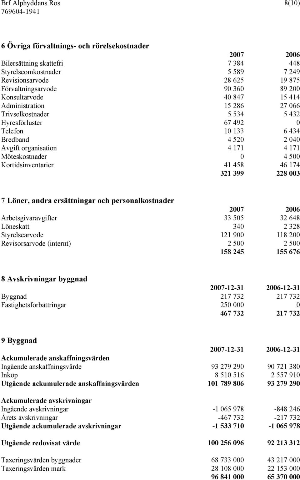 0 4 500 Kortidsinventarier 41 458 46 174 321 399 228 003 7 Löner, andra ersättningar och personalkostnader Arbetsgivaravgifter 33 505 32 648 Löneskatt 340 2 328 Styrelsearvode 121 900 118 200