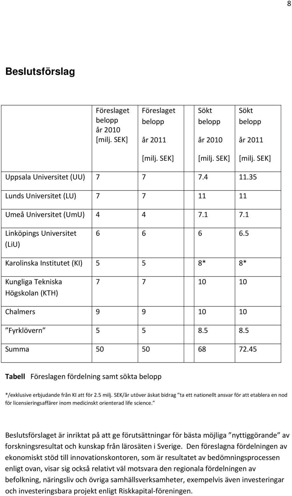 5 Karolinska Institutet (KI) 5 5 8* 8* Kungliga Tekniska Högskolan (KTH) 7 7 10 10 Chalmers 9 9 10 10 Fyrklövern 5 5 8.5 8.5 Summa 50 50 68 72.