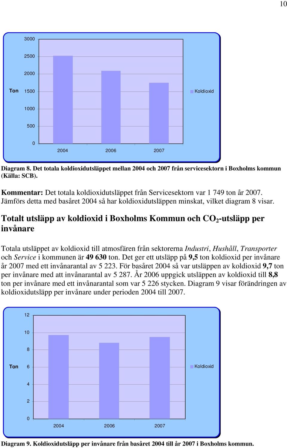Totalt utsläpp av koldioxid i Boxholms Kommun och CO 2 -utsläpp per invånare Totala utsläppet av koldioxid till atmosfären från sektorerna Industri, Hushåll, Transporter och Service i kommunen är 49