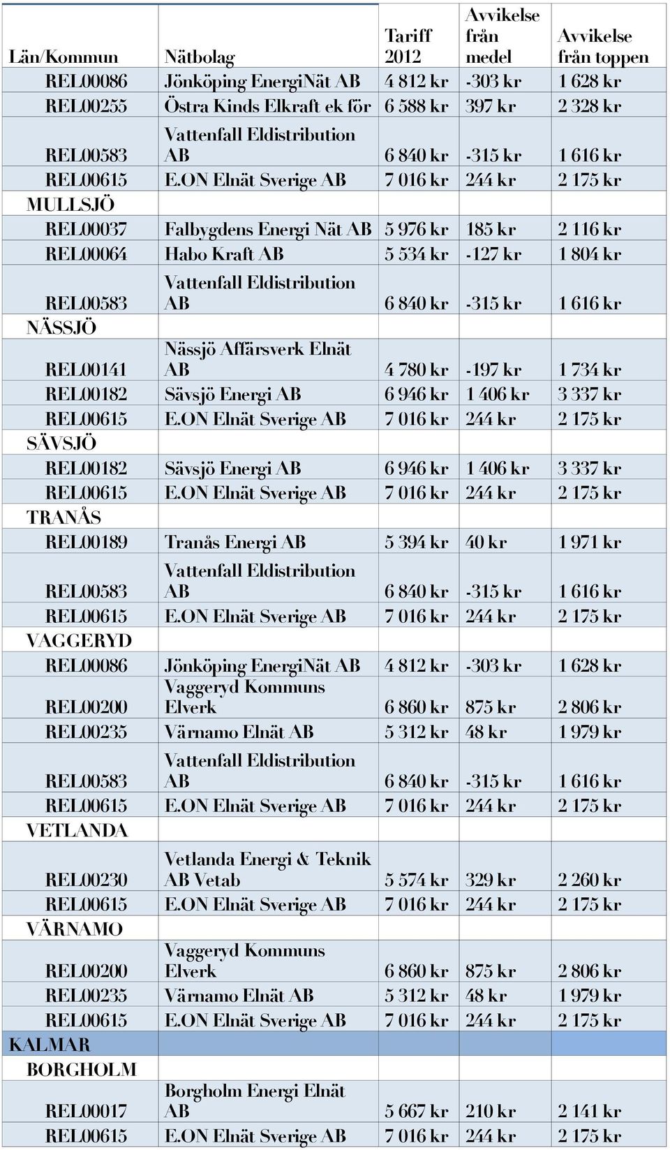 Sävsjö Energi AB 6 946 kr 1 406 kr 3 337 kr TRANÅS REL00189 Tranås Energi AB 5 394 kr 40 kr 1 971 kr VAGGERYD REL00086 Jönköping EnergiNät AB 4 812 kr -303 kr 1 628 kr REL00200 Vaggeryd Kommuns