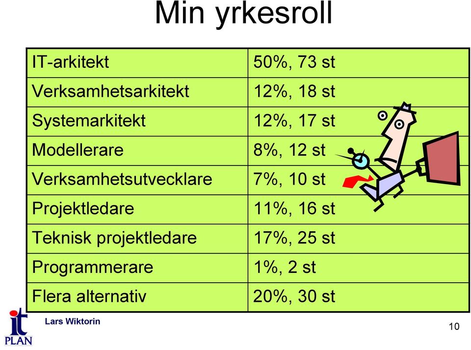 projektledare Programmerare Flera alternativ 50%, 73 st 12%, 18