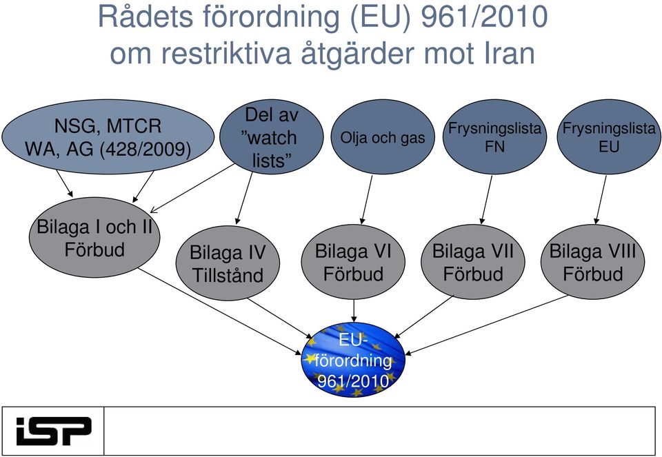 FN Frysningslista EU Bilaga I och II Förbud Bilaga IV Tillstånd
