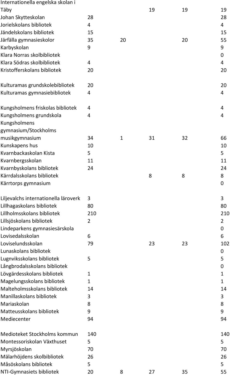 Kungsholmens grundskola 4 4 Kungsholmens gymnasium/stockholms musikgymnasium 34 1 31 32 66 Kunskapens hus 10 10 Kvarnbackaskolan Kista 5 5 Kvarnbergsskolan 11 11 Kvarnbyskolans bibliotek 24 24