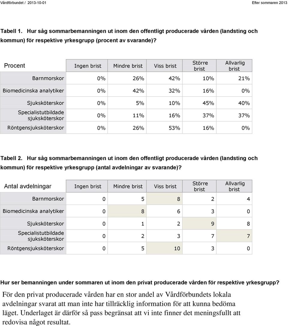 sjuksköterskor 0% 11% 16% 37% 37% Röntgensjuksköterskor 0% 26% 53% 16% 0% Tabell 2.