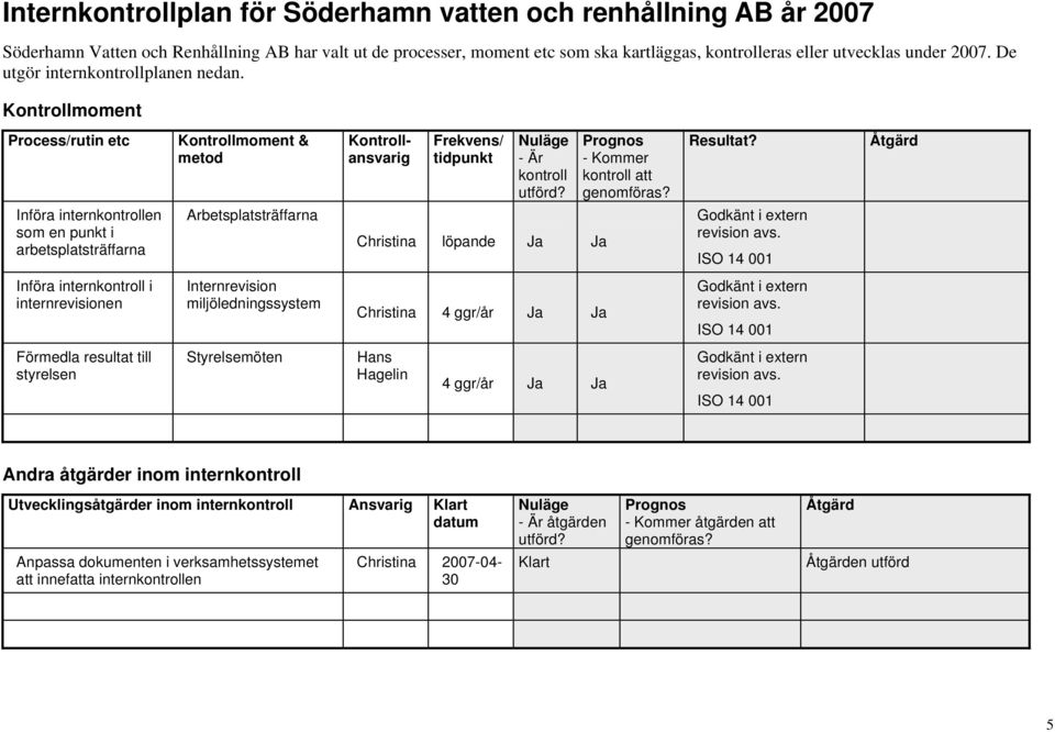ISO 14 001 Införa intern i internrevisionen Internrevision miljöledningssystem Christina 4 ggr/år Ja Ja Godkänt i extern revision avs.