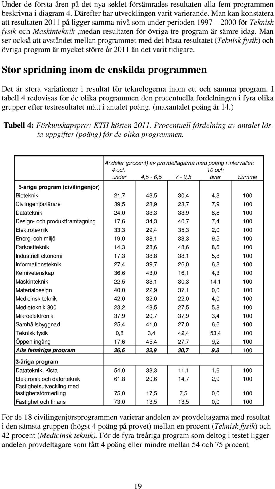 Man ser också att avståndet mellan programmet med det bästa resultatet (Teknisk fysik) och övriga program är mycket större år 2011 än det varit tidigare.