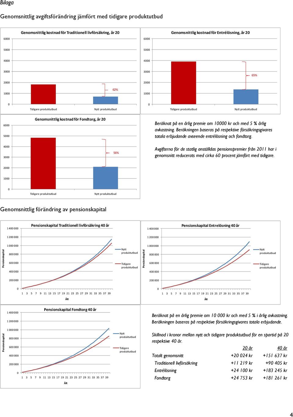 Beräkningen baseras på respektive försäkringsgivares totala erbjudande avseende entrélösning och fondtorg.