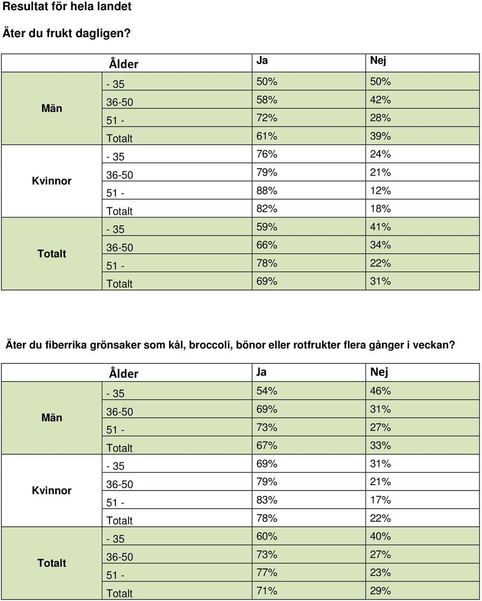 36-50 66% 34% 51-78% 22% 69% 31% Äter du fiberrika grönsaker som kål, broccoli, bönor eller rotfrukter