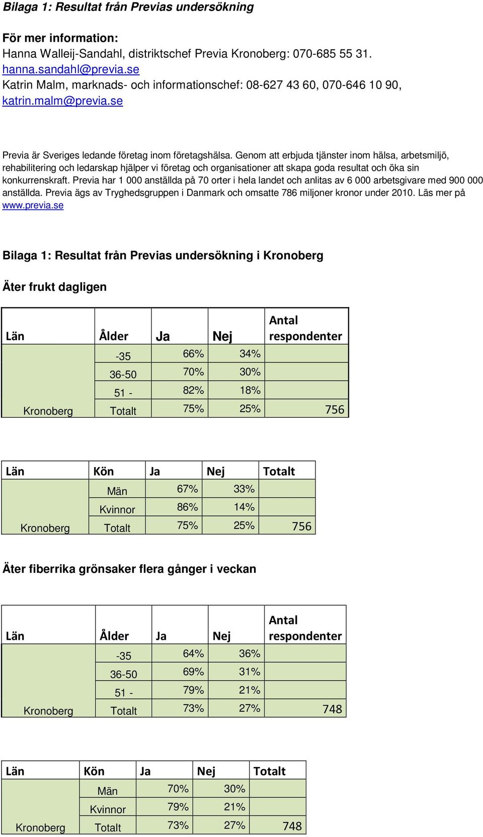 Genom att erbjuda tjänster inom hälsa, arbetsmiljö, rehabilitering och ledarskap hjälper vi företag och organisationer att skapa goda resultat och öka sin konkurrenskraft.