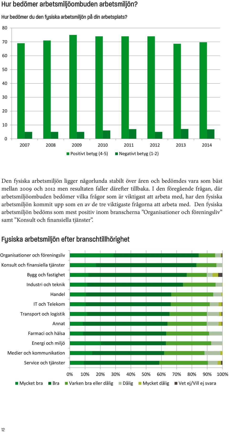 2009 och 2012 men resultaten faller därefter tillbaka.