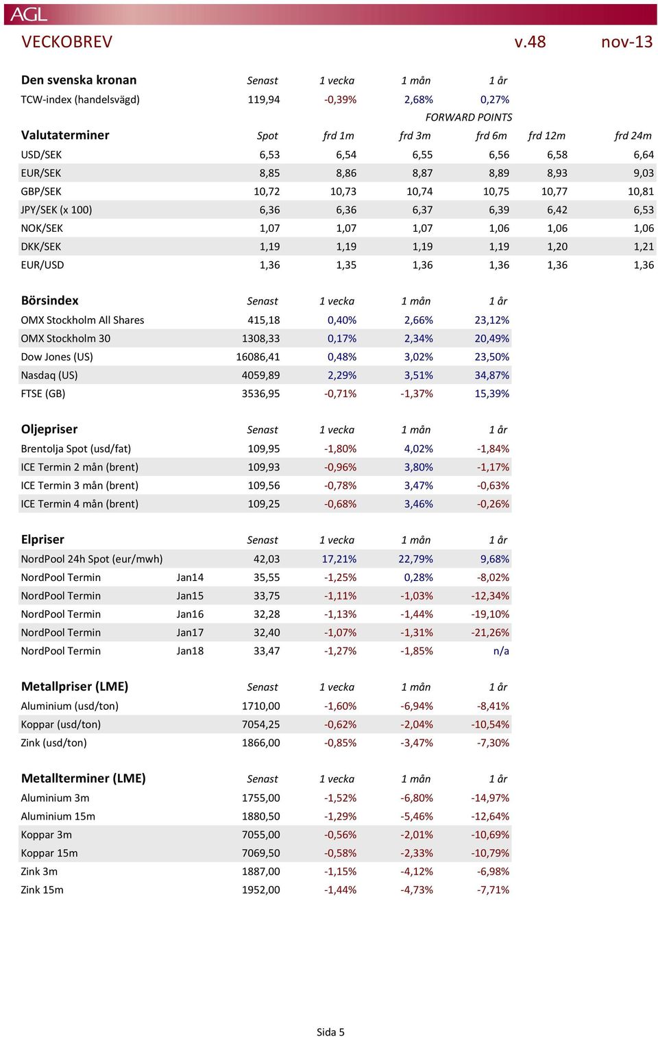 1,20 1,21 EUR/USD 1,36 1,35 1,36 1,36 1,36 1,36 Börsindex Senast 1 vecka 1 mån 1 år OMX Stockholm All Shares 415,18 0,40% 2,66% 23,12% OMX Stockholm 30 1308,33 0,17% 2,34% 20,49% Dow Jones (US)