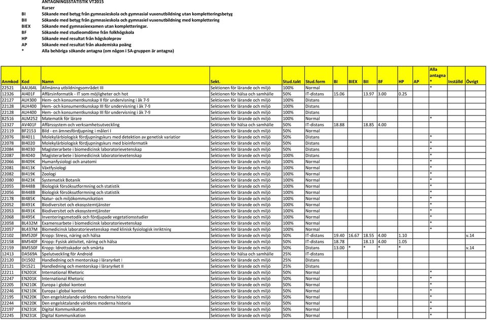 BF Sökande med studieomdöme från folkhögskola HP Sökande med resultat från högskoleprov AP Sökande med resultat från akademiska poäng * Alla behöriga sökande antagna (om någon i SA gruppen är