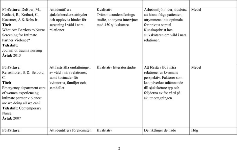 Kvalitativ Tvärsnittsundersöknings studie, anonyma intervjuer med 450 sjukskötare. Arbetsmiljöhinder; tidsbrist att hinna fråga patienten, utrymmena inte optimala för privata samtal.