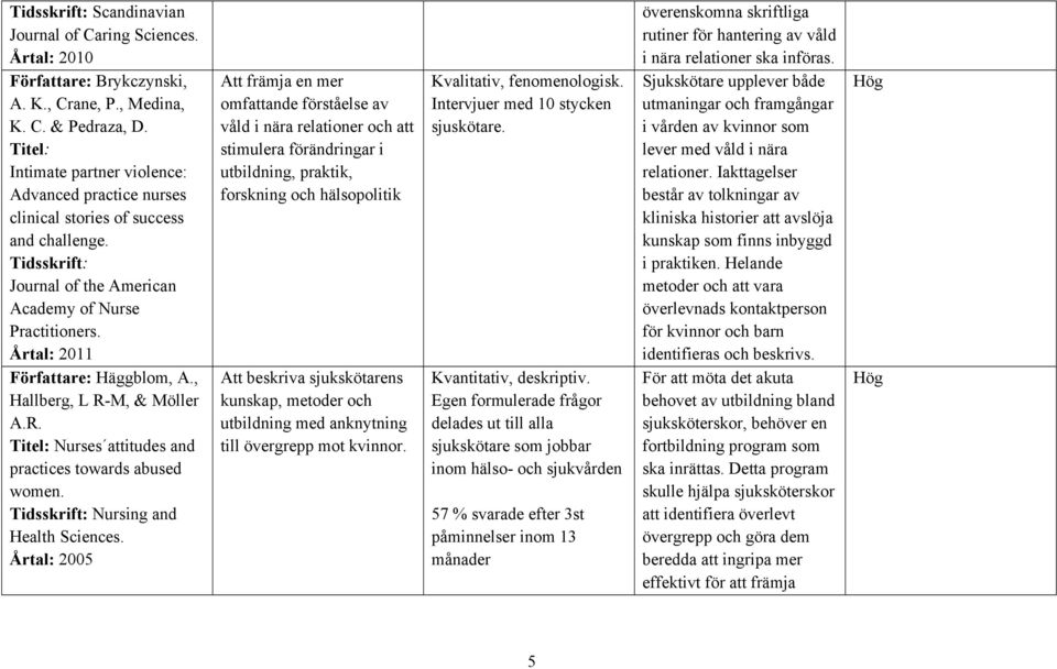 , Hallberg, L R-M, & Möller A.R. Nurses attitudes and practices towards abused women. Tidsskrift: Nursing and Health Sciences.