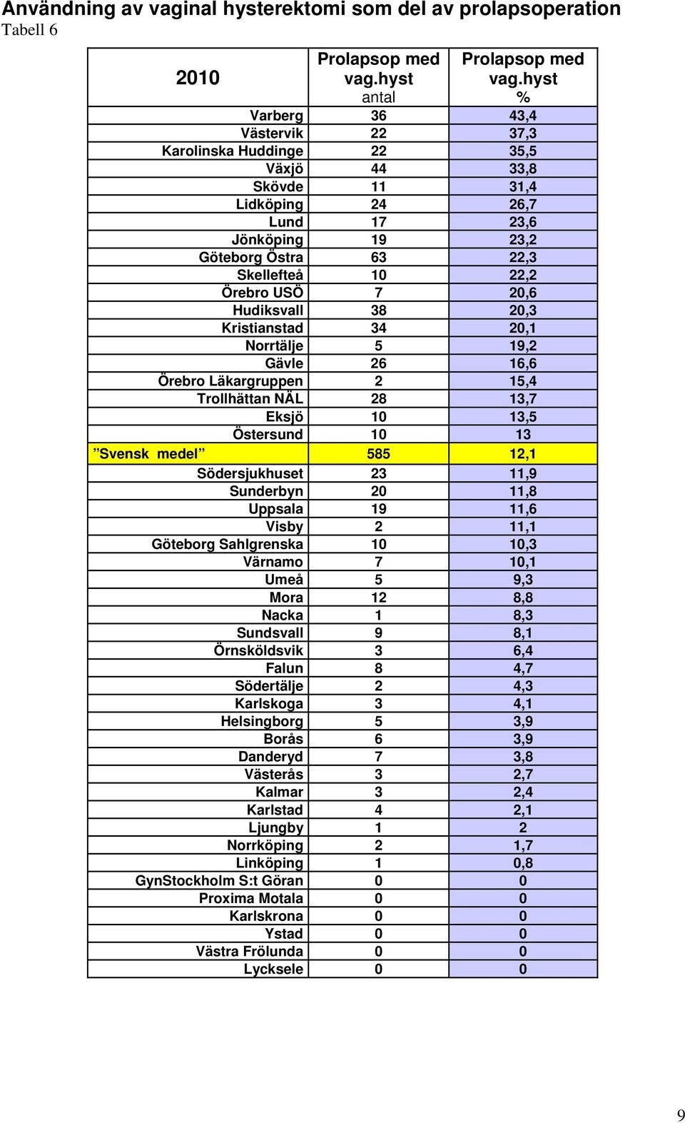 7 20,6 Hudiksvall 38 20,3 Kristianstad 34 20,1 Norrtälje 5 19,2 Gävle 26 16,6 Örebro Läkargruppen 2 15,4 Trollhättan NÄL 28 13,7 Eksjö 10 13,5 Östersund 10 13 Svensk medel 585 12,1 Södersjukhuset 23