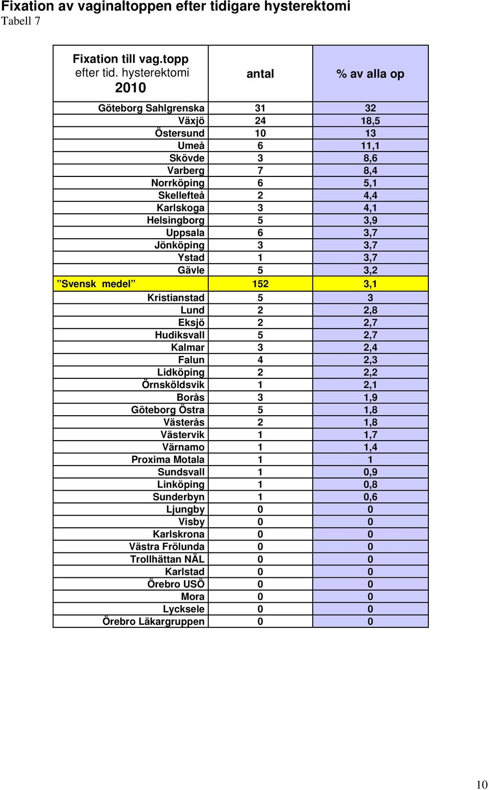 Uppsala 6 3,7 Jönköping 3 3,7 Ystad 1 3,7 Gävle 5 3,2 Svensk medel 152 3,1 Kristianstad 5 3 Lund 2 2,8 Eksjö 2 2,7 Hudiksvall 5 2,7 Kalmar 3 2,4 Falun 4 2,3 Lidköping 2 2,2 Örnsköldsvik 1 2,1