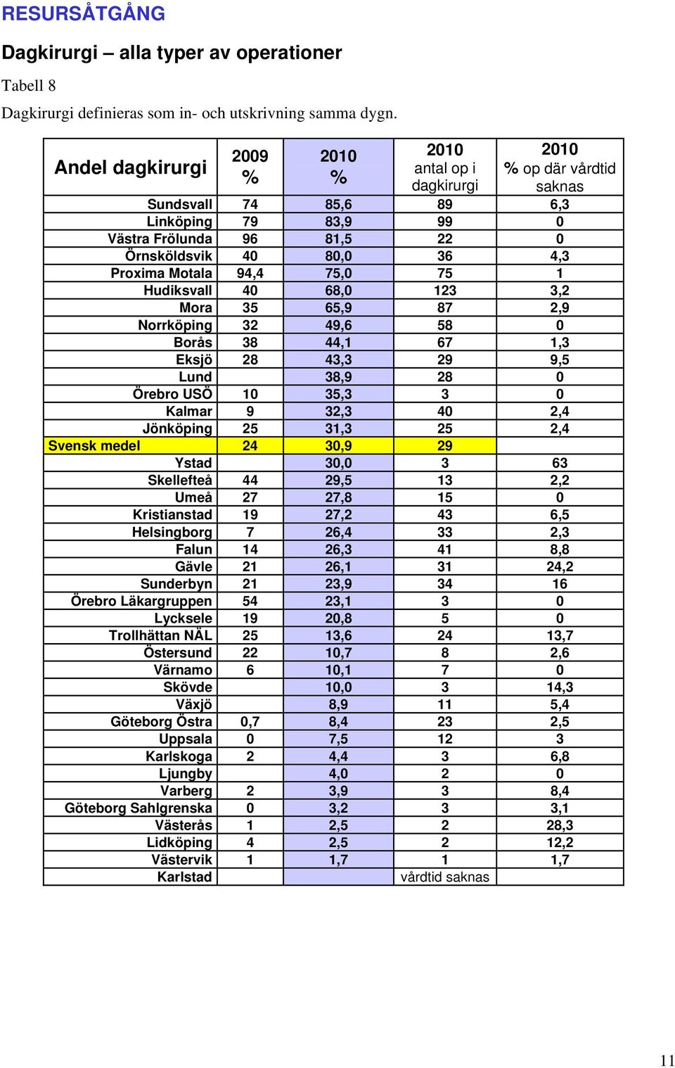 75,0 75 1 Hudiksvall 40 68,0 123 3,2 Mora 35 65,9 87 2,9 Norrköping 32 49,6 58 0 Borås 38 44,1 67 1,3 Eksjö 28 43,3 29 9,5 Lund 38,9 28 0 Örebro USÖ 10 35,3 3 0 Kalmar 9 32,3 40 2,4 Jönköping 25 31,3