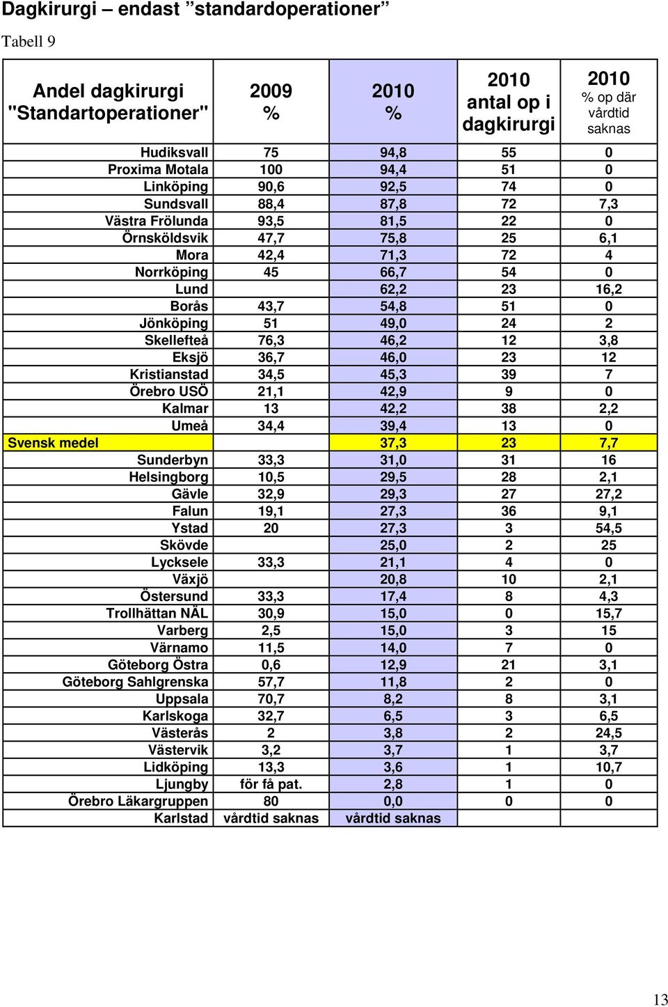 Jönköping 51 49,0 24 2 Skellefteå 76,3 46,2 12 3,8 Eksjö 36,7 46,0 23 12 Kristianstad 34,5 45,3 39 7 Örebro USÖ 21,1 42,9 9 0 Kalmar 13 42,2 38 2,2 Umeå 34,4 39,4 13 0 Svensk medel 37,3 23 7,7