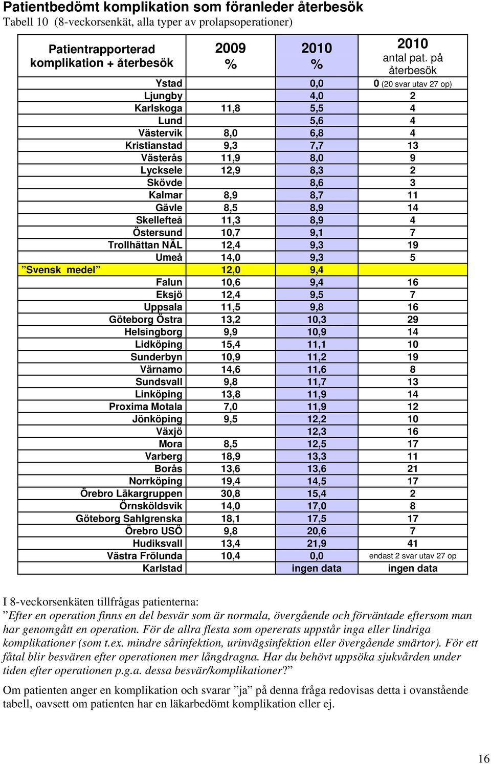 8,7 11 Gävle 8,5 8,9 14 Skellefteå 11,3 8,9 4 Östersund 10,7 9,1 7 Trollhättan NÄL 12,4 9,3 19 Umeå 14,0 9,3 5 Svensk medel 12,0 9,4 Falun 10,6 9,4 16 Eksjö 12,4 9,5 7 Uppsala 11,5 9,8 16 Göteborg