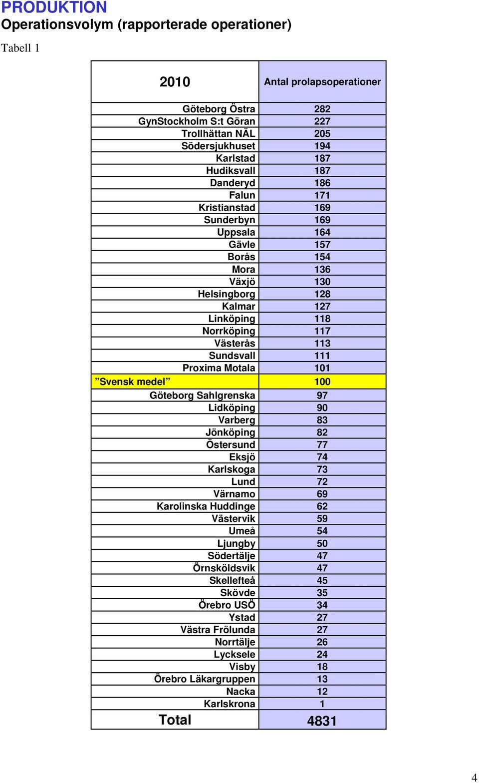 Sundsvall 111 Proxima Motala 101 Svensk medel 100 Göteborg Sahlgrenska 97 Lidköping 90 Varberg 83 Jönköping 82 Östersund 77 Eksjö 74 Karlskoga 73 Lund 72 Värnamo 69 Karolinska Huddinge 62