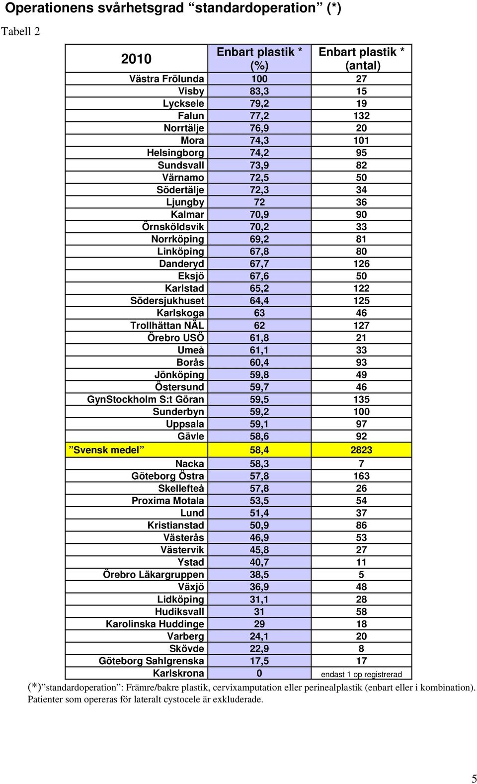 Karlstad 65,2 122 Södersjukhuset 64,4 125 Karlskoga 63 46 Trollhättan NÄL 62 127 Örebro USÖ 61,8 21 Umeå 61,1 33 Borås 60,4 93 Jönköping 59,8 49 Östersund 59,7 46 GynStockholm S:t Göran 59,5 135