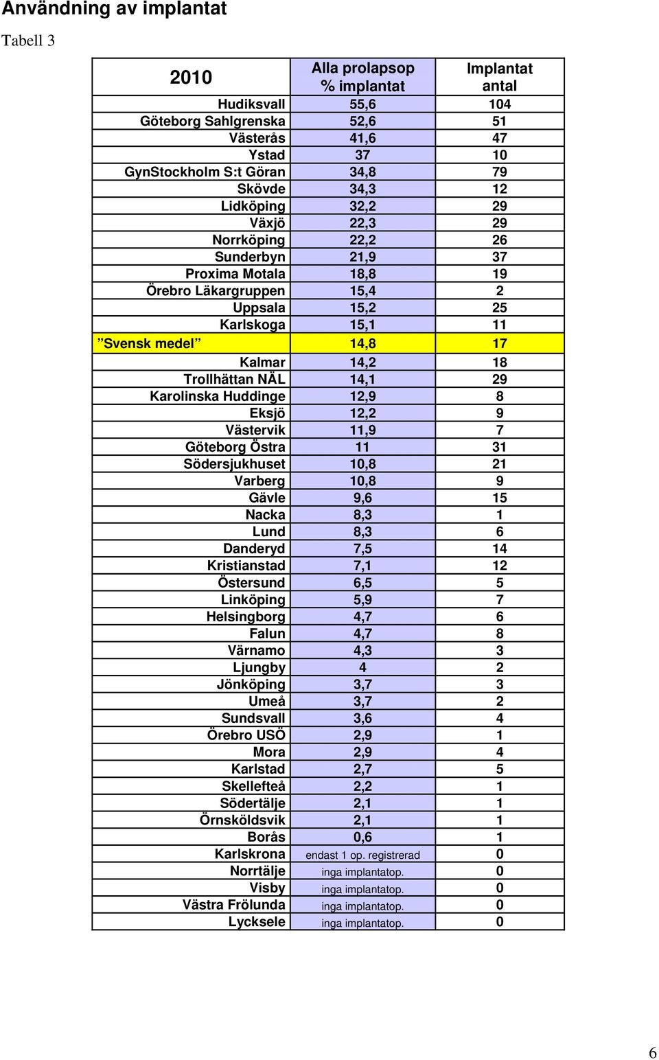 Trollhättan NÄL 14,1 29 Karolinska Huddinge 12,9 8 Eksjö 12,2 9 Västervik 11,9 7 Göteborg Östra 11 31 Södersjukhuset 10,8 21 Varberg 10,8 9 Gävle 9,6 15 Nacka 8,3 1 Lund 8,3 6 Danderyd 7,5 14