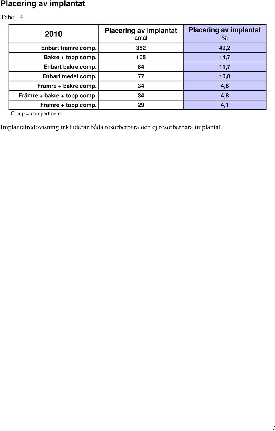 77 10,8 Främre + bakre comp. 34 4,8 Främre + bakre + topp comp. 34 4,8 Främre + topp comp.