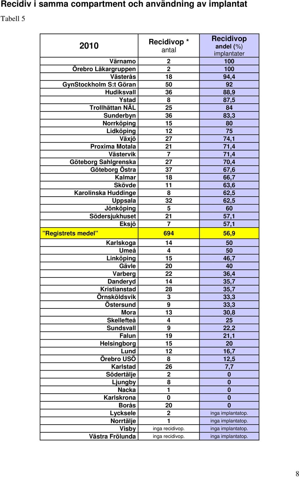 Östra 37 67,6 Kalmar 18 66,7 Skövde 11 63,6 Karolinska Huddinge 8 62,5 Uppsala 32 62,5 Jönköping 5 60 Södersjukhuset 21 57,1 Eksjö 7 57,1 Registrets medel 694 56,9 Karlskoga 14 50 Umeå 4 50 Linköping