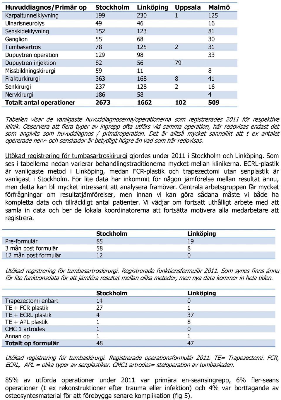 Tabellen visar de vanligaste huvuddiagnoserna/operationerna som registrerades 2011 för respektive klinik.