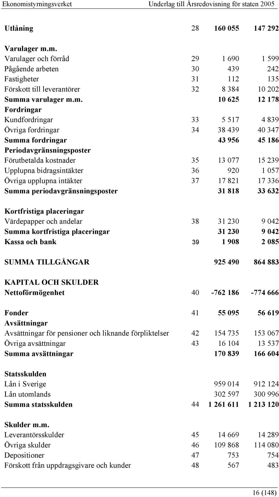 517 4 839 Övriga fordringar 34 38 439 40 347 Summa fordringar 43 956 45 186 Periodavgränsningsposter Förutbetalda kostnader 35 13 077 15 239 Upplupna bidragsintäkter 36 920 1 057 Övriga upplupna