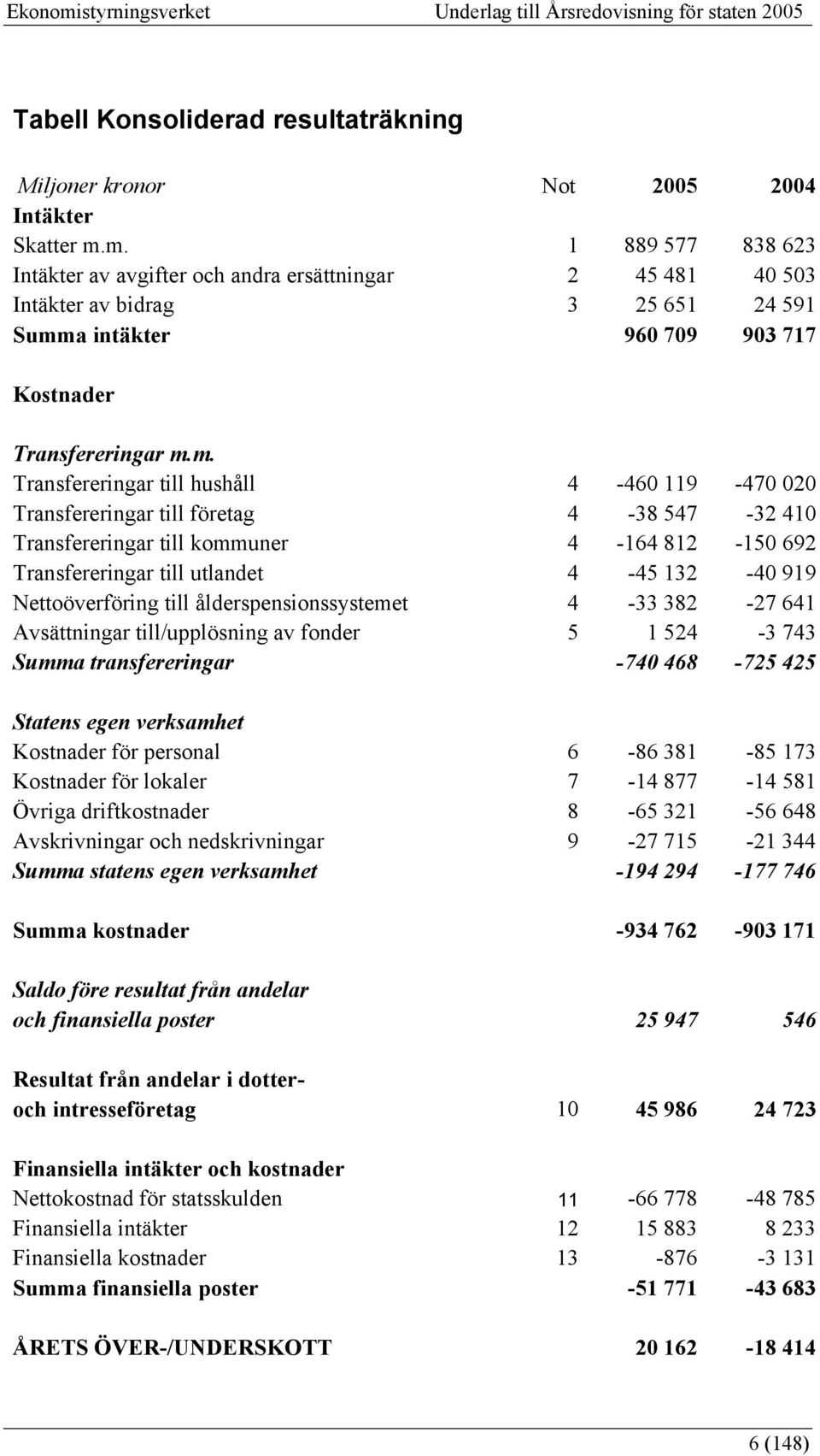 hushåll 4-460 119-470 020 Transfereringar till företag 4-38 547-32 410 Transfereringar till kommuner 4-164 812-150 692 Transfereringar till utlandet 4-45 132-40 919 Nettoöverföring till