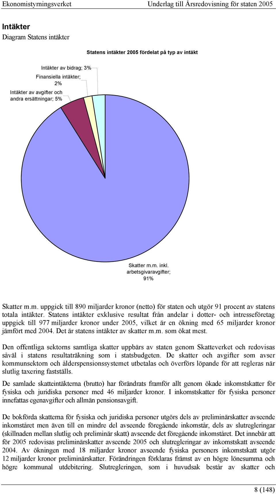 Statens intäkter exklusive resultat från andelar i dotter- och intresseföretag uppgick till 977 miljarder kronor under 2005, vilket är en ökning med 65 miljarder kronor jämfört med 2004.