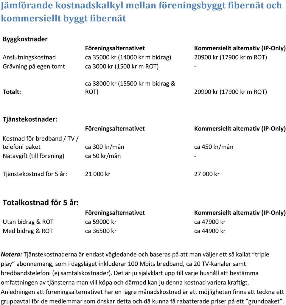 Kostnad för bredband / TV / telefoni paket ca 300 kr/mån ca 450 kr/mån Nätavgift (till förening) ca 50 kr/mån - Tjänstekostnad för 5 år: 21 000 kr 27 000 kr Kommersiellt alternativ (IP-Only)