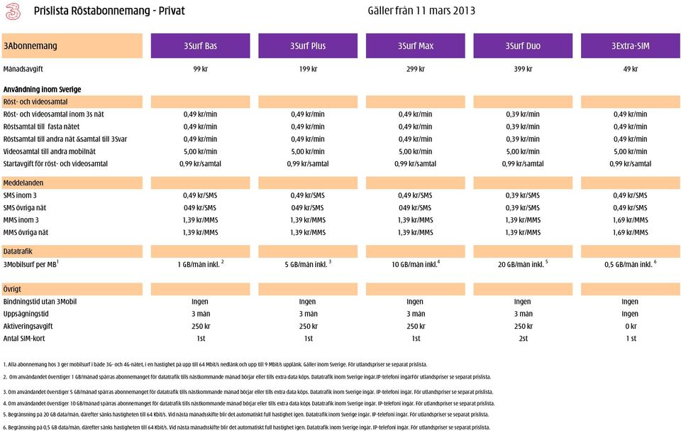 Röstsamtal till andra nät &samtal till 3Svar 0,49 kr/min 0,49 kr/min 0,49 kr/min 0,39 kr/min 0,49 kr/min Videosamtal till andra mobilnät 5,00 kr/min 5,00 kr/min 5,00 kr/min 5,00 kr/min 5,00 kr/min