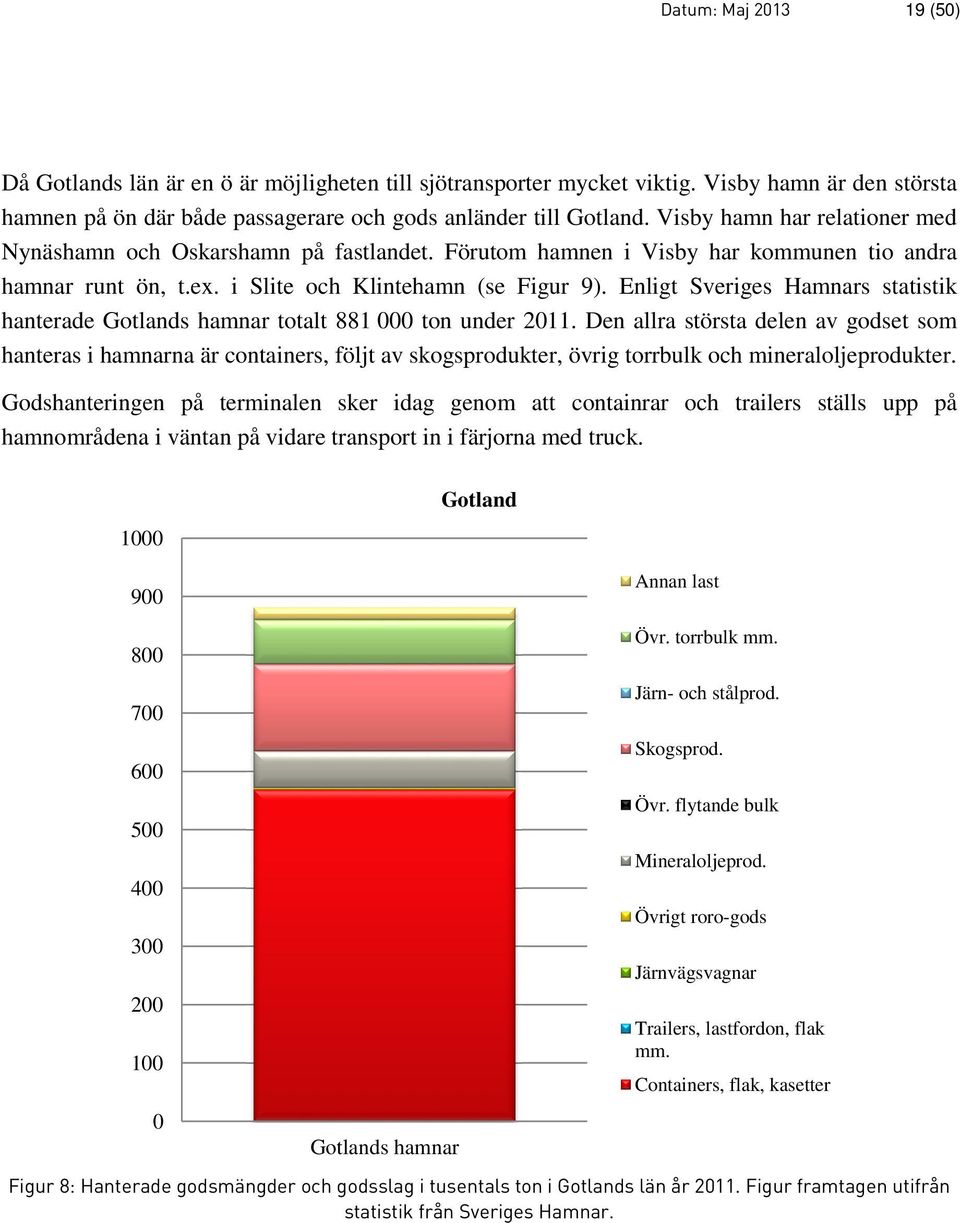 Enligt Sveriges Hamnars statistik hanterade Gotlands hamnar totalt 881 000 ton under 2011.