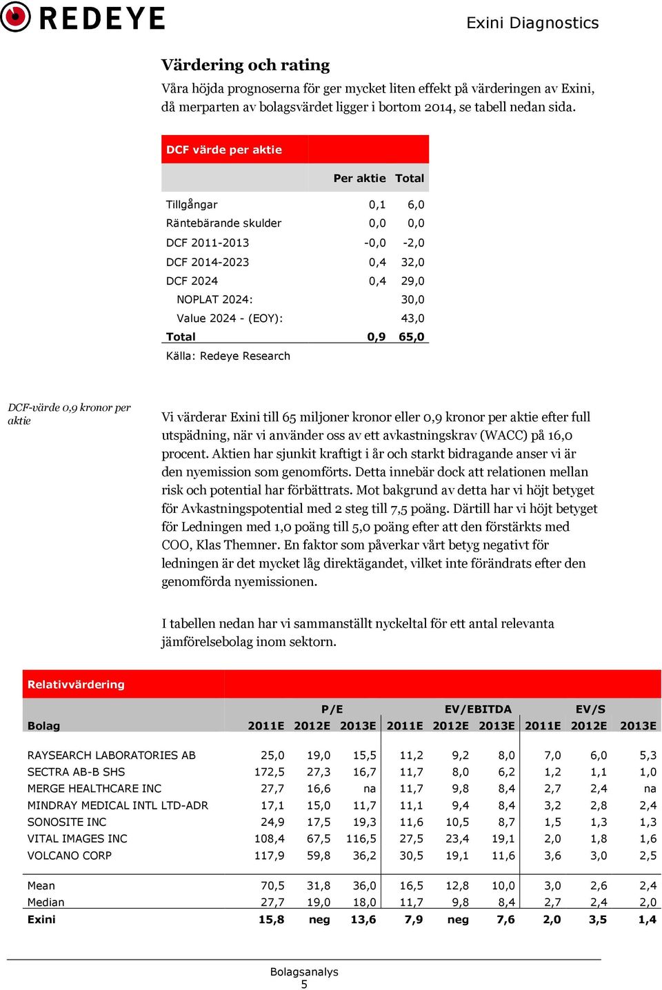 0,9 65,0 Källa: Redeye Research DCF-värde 0,9 kronor per aktie Vi värderar Exini till 65 miljoner kronor eller 0,9 kronor per aktie efter full utspädning, när vi använder oss av ett avkastningskrav