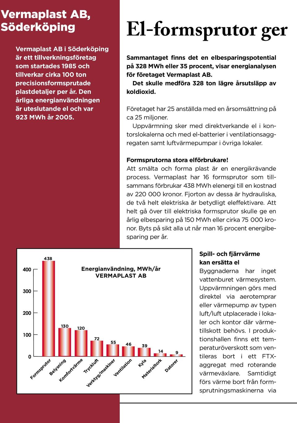 El-formsprutor ger Sammantaget finns det en elbesparingspotential på 328 MWh eller 35 procent, visar energianalysen för företaget Vermaplast AB.
