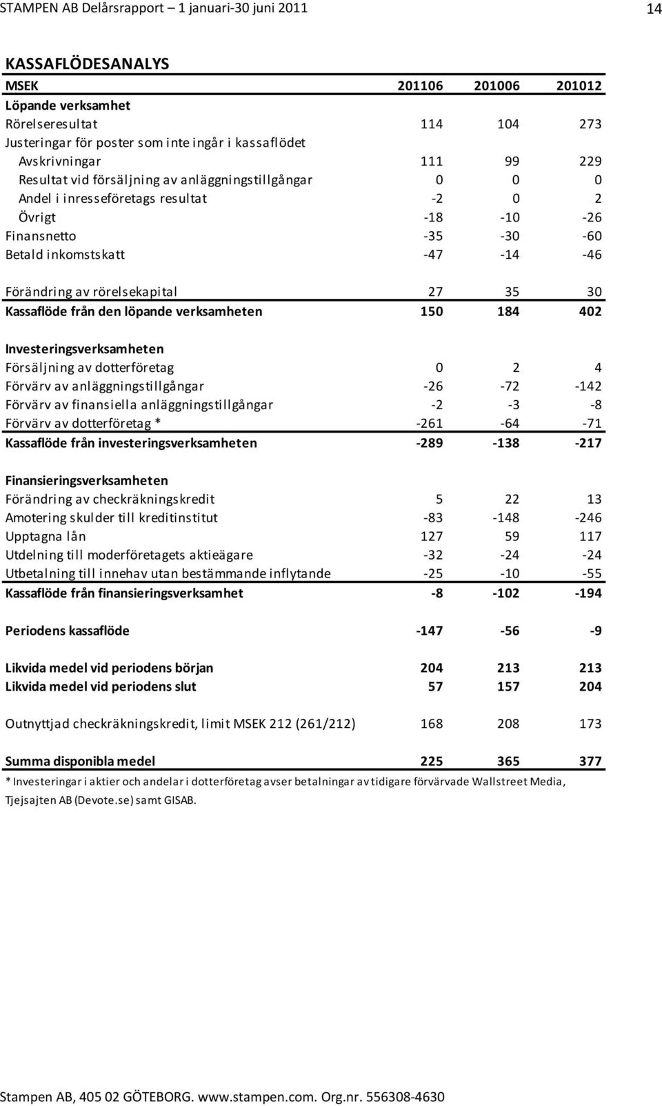 Investeringsverksamheten Försäljning av dotterföretag 0 2 4 Förvärv av anläggningstillgångar 26 72 142 Förvärv av finansiella anläggningstillgångar 2 3 8 Förvärv av dotterföretag * 261 64 71