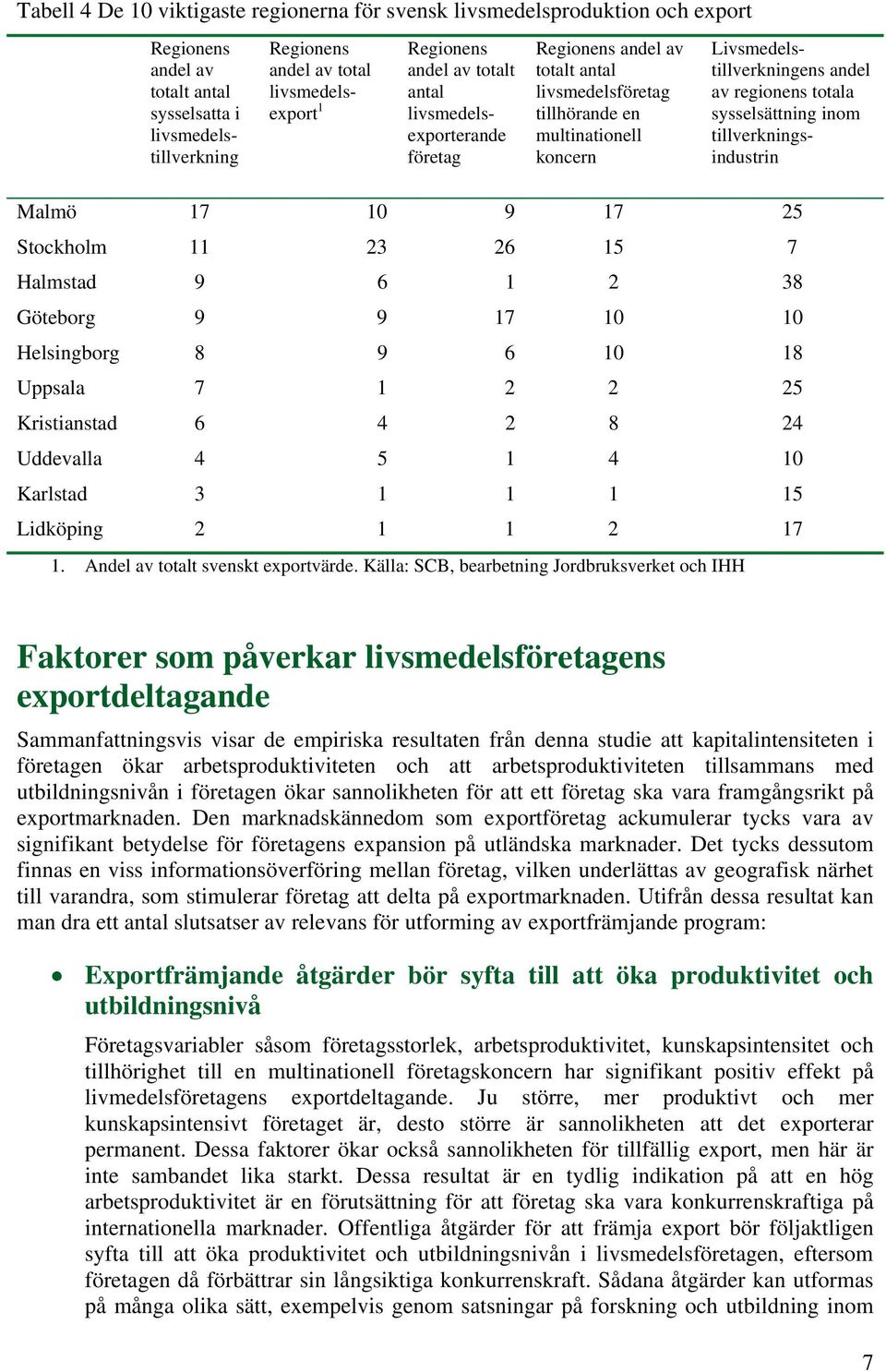 tillverkningsindustrin Malmö 17 10 9 17 25 Stockholm 11 23 26 15 7 Halmstad 9 6 1 2 38 Göteborg 9 9 17 10 10 Helsingborg 8 9 6 10 18 Uppsala 7 1 2 2 25 Kristianstad 6 4 2 8 24 Uddevalla 4 5 1 4 10