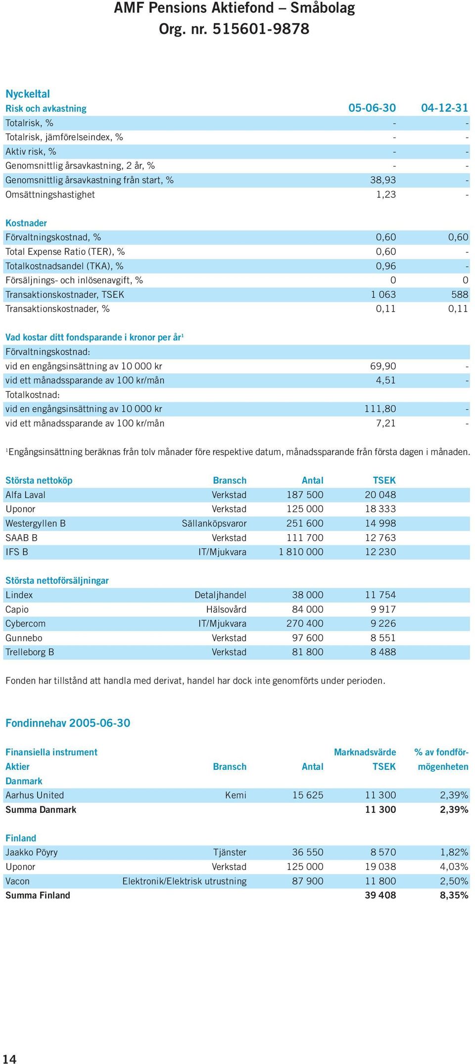 från start, % 38,93 - Omsättningshastighet 1,23 - Kostnader Förvaltningskostnad, % 0,60 0,60 Total Expense Ratio (TER), % 0,60 - Totalkostnadsandel (TKA), % 0,96 - Försäljnings- och inlösenavgift, %