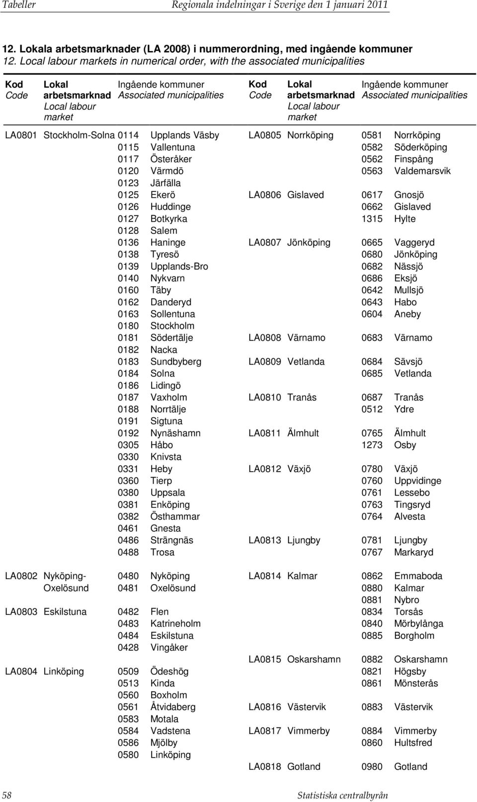 0120 Värmdö 0563 Valdemarsvik 0123 Järfälla 0125 Ekerö LA0806 Gislaved 0617 Gnosjö 0126 Huddinge 0662 Gislaved 0127 Botkyrka 1315 Hylte 0128 Salem 0136 Haninge LA0807 Jönköping 0665 Vaggeryd 0138