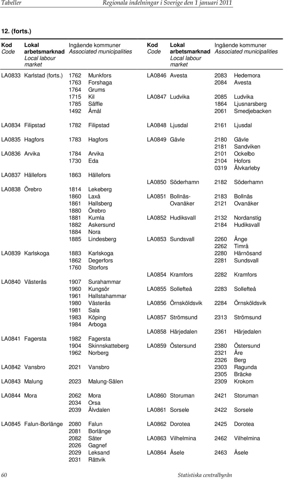 Filipstad LA0848 Ljusdal 2161 Ljusdal LA0835 Hagfors 1783 Hagfors LA0849 Gävle 2180 Gävle 2181 Sandviken LA0836 Arvika 1784 Arvika 2101 Ockelbo 1730 Eda 2104 Hofors 0319 Älvkarleby LA0837 Hällefors