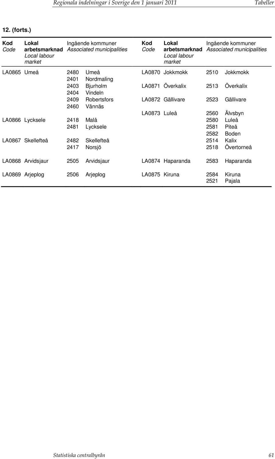 Lycksele 2418 Malå 2580 Luleå 2481 Lycksele 2581 Piteå 2582 Boden LA0867 Skellefteå 2482 Skellefteå 2514 Kalix 2417 Norsjö 2518 Övertorneå LA0868