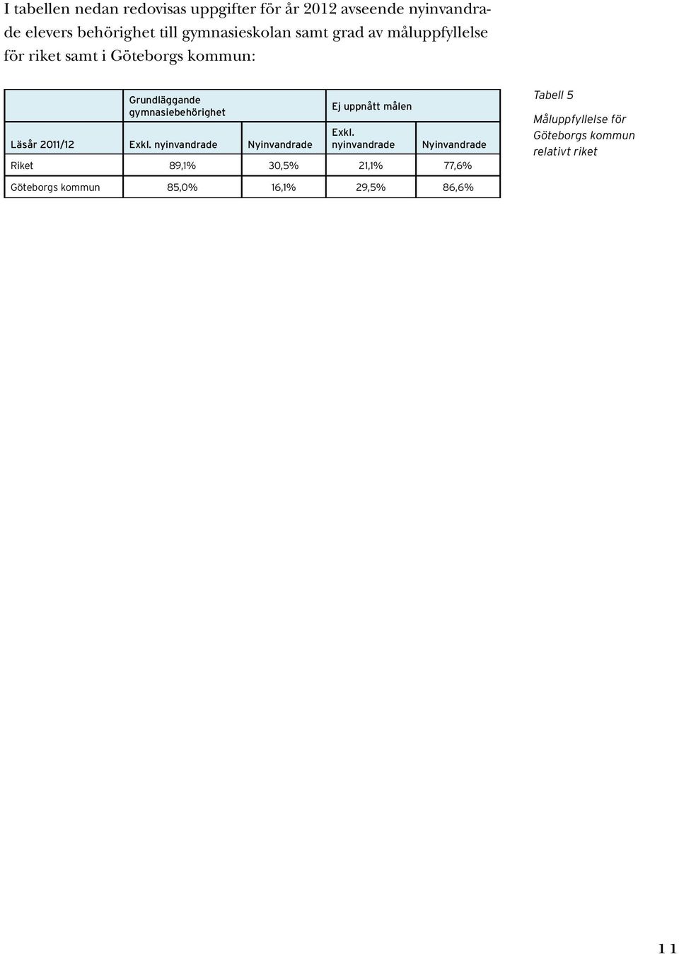 gymnasiebehörighet Läsår 2011/12 Exkl. nyinvandrade Nyinvandrade Ej uppnått målen Exkl.