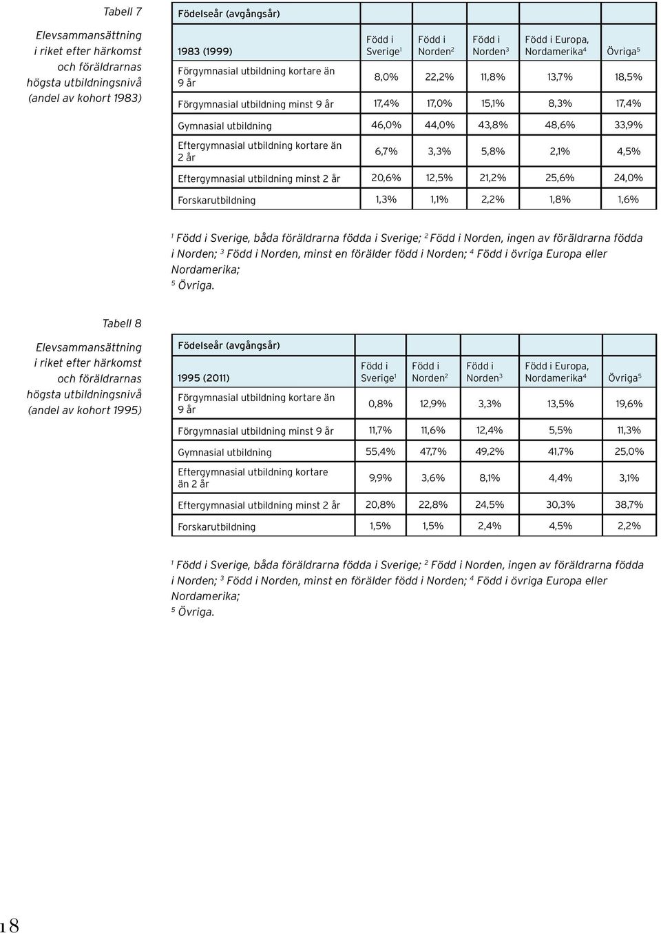 44,0% 43,8% 48,6% 33,9% Eftergymnasial utbildning kortare än 2 år 6,7% 3,3% 5,8% 2,1% 4,5% Eftergymnasial utbildning minst 2 år 20,6% 12,5% 21,2% 25,6% 24,0% Forskarutbildning 1,3% 1,1% 2,2% 1,8%