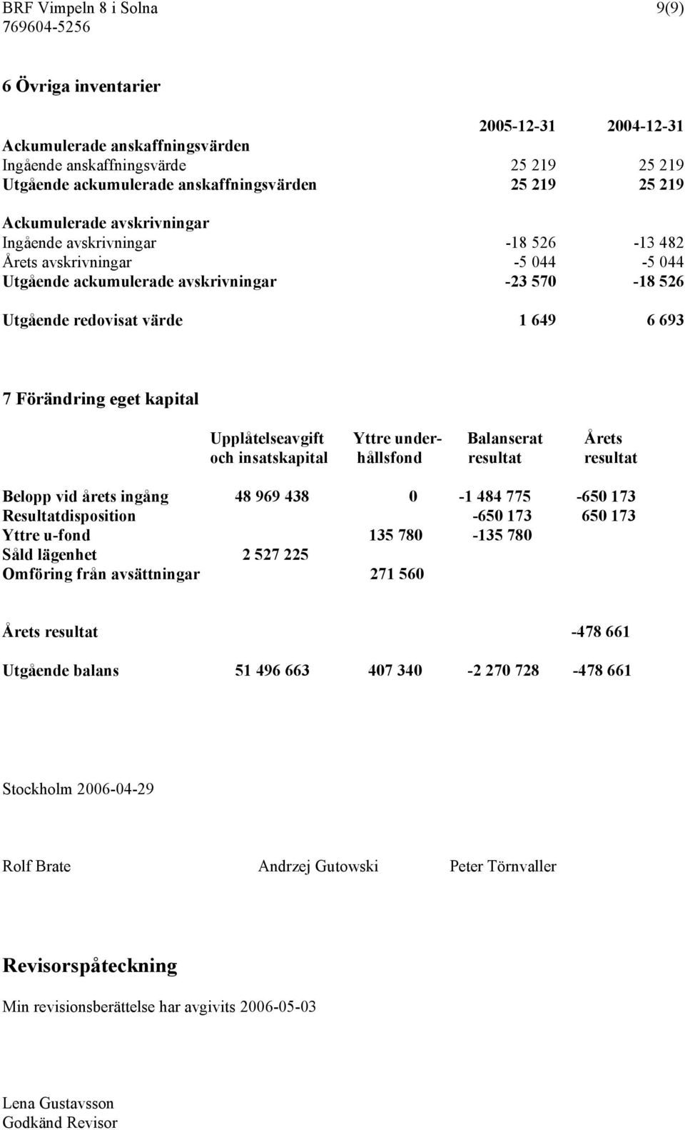 eget kapital Upplåtelseavgift Yttre under- Balanserat Årets och insatskapital hållsfond resultat resultat Belopp vid årets ingång 48 969 438 0-1 484 775-650 173 Resultatdisposition -650 173 650 173