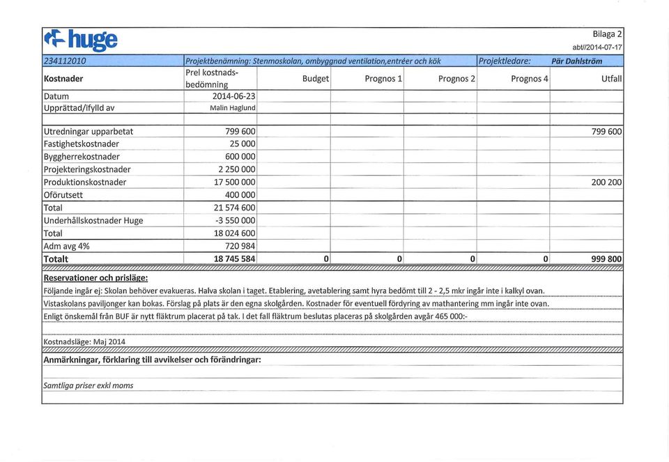 Projekteringskostnader 2 250 000 - - Produktionskostnader 17 500 000 200 200 - - - Oförutsett 400 000 Total 21574 600 - - - Underhållskostnader Huge -3 550 000 Total 18 024 600 Adm avg4% l 720 984